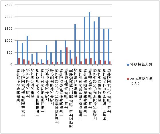 上海各区民办学校招生,上海市宏星民办学校招生活动