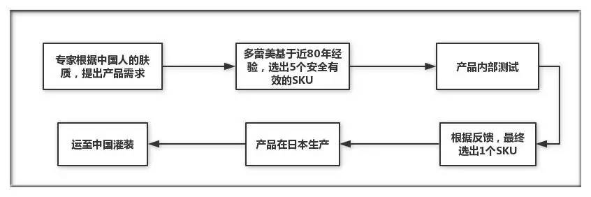 邂逅79年历史美妆集团他选日本原料呵护女性脸蛋专属顾问解忧护肤小烦恼