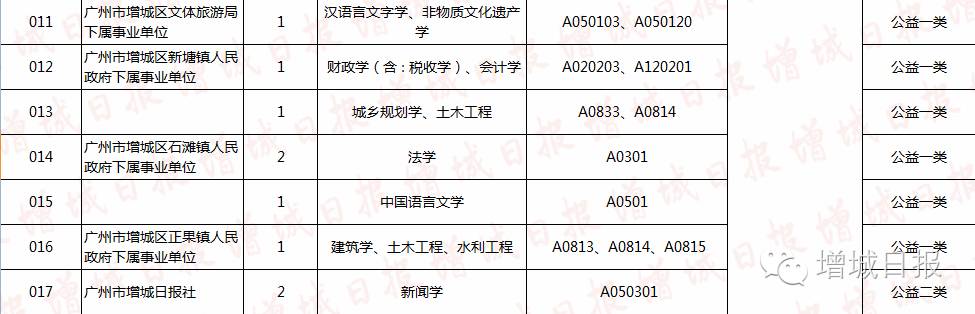 重磅!增城多个单位共招聘20名事业编制人员,统一安排人才公寓,增城日报社也招