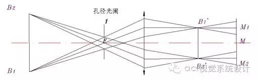 物方焦距和像方焦距的关系,物方焦点和像方焦点