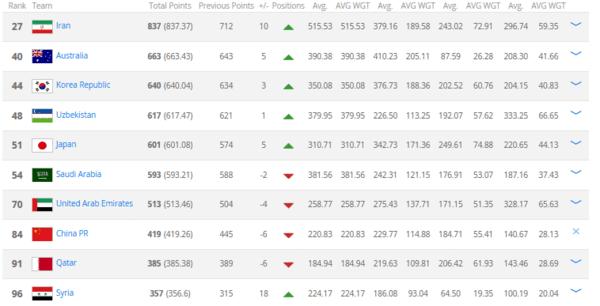 fifa最新排名国足列世界第80名,fifa最新一期排名国足第71位