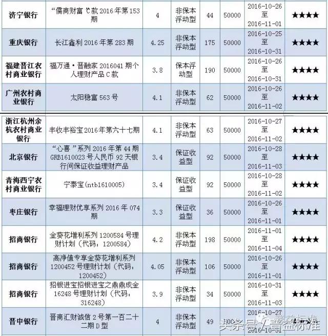 本周哪些五星银行理财产品值得关注