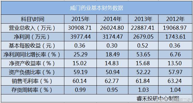 威门药业有哪些药,威门药业发展前景如何