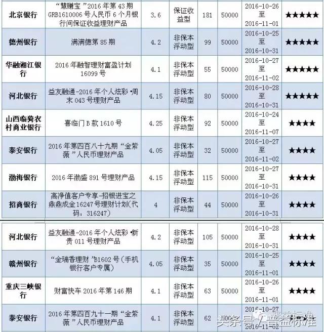 本周哪些五星银行理财产品值得关注