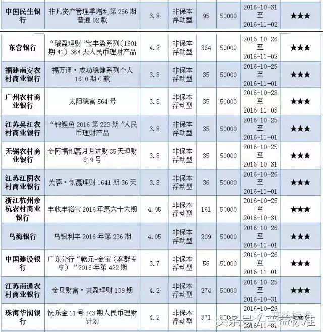 本周哪些五星银行理财产品值得关注