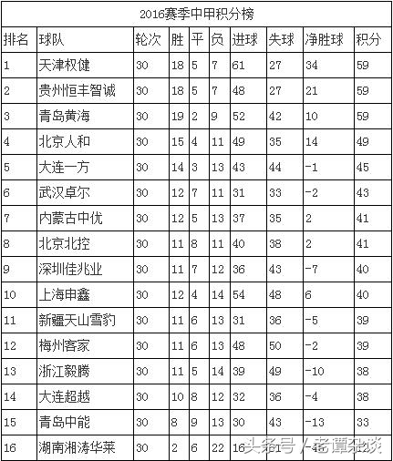 中国足球顶级联赛五大奇迹,2003年中国足球联赛排名
