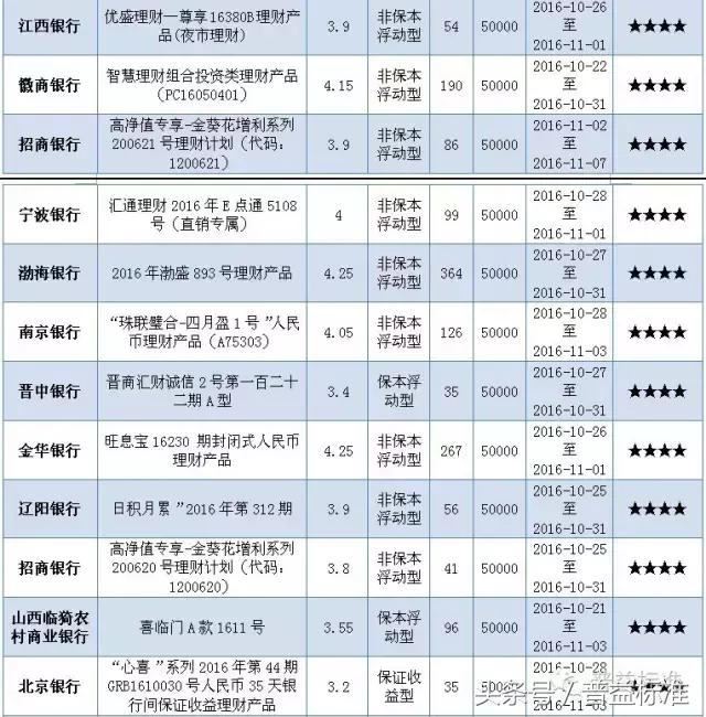 本周哪些五星银行理财产品值得关注