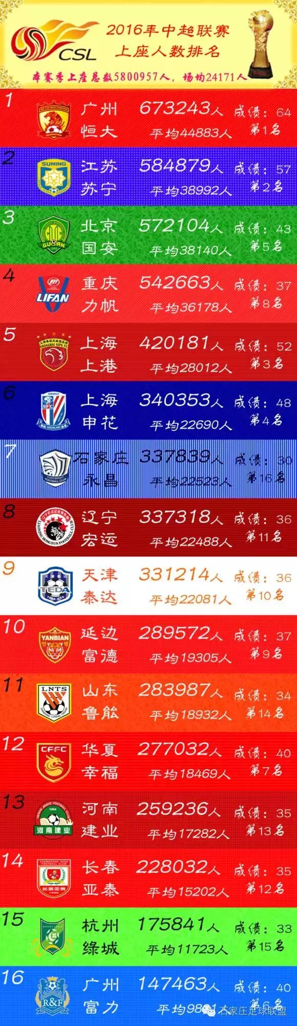 2023中超联赛上座率排名,2016年中超最终积分榜