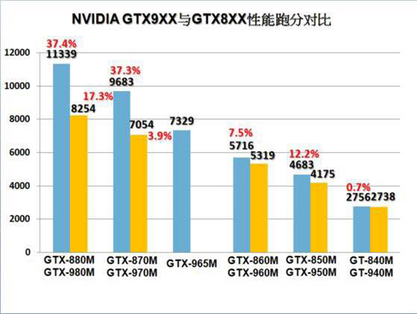 笔记本gtx970和gtx965差距,笔记本gtx965和950有什么区别