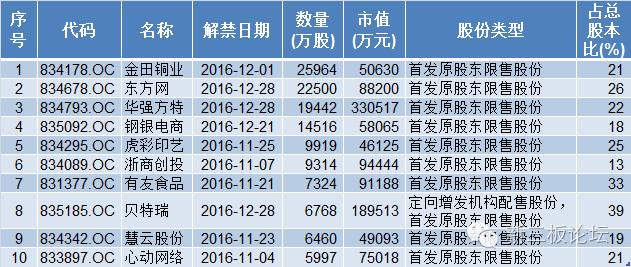 下周超280亿市值限售股解禁,近500亿解禁股