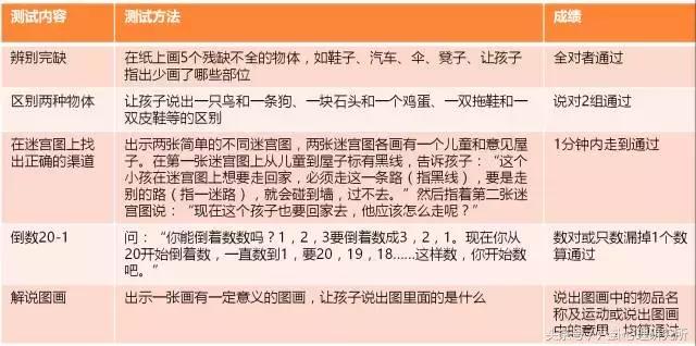 儿童智力测试去哪里测,幼儿可测智商吗