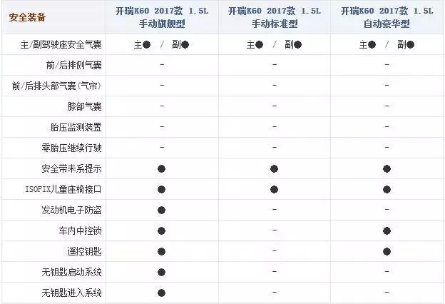 七座suv开瑞k60质量,开瑞k60对比长安欧尚a800