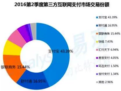 未来5年聚合支付行业,聚合支付前景