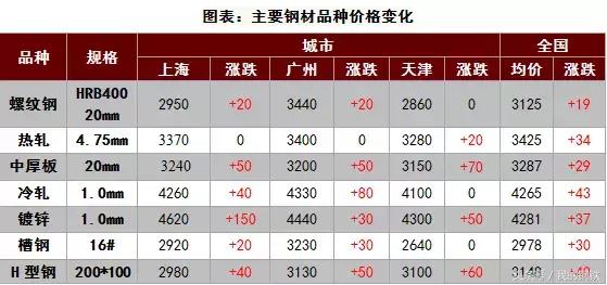 今日钢厂螺纹钢现货最新含税价格,36家钢厂上涨名单