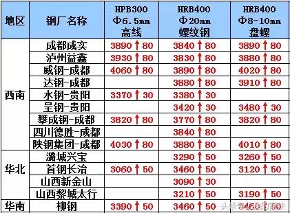今日钢厂螺纹钢现货最新含税价格,36家钢厂上涨名单
