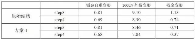 鹏学堂｜车门垂向刚度的控制与提升
