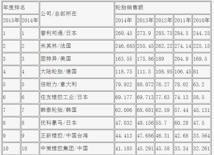 韩泰轮胎创造了轮胎业之最的奇迹,韩泰轮胎和邓禄普轮胎质量哪个好
