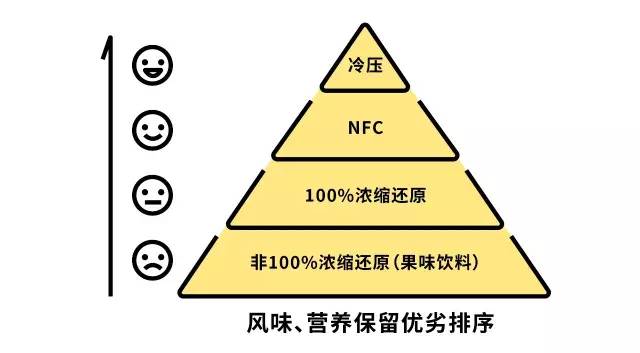 果汁哪个最好喝,果汁看配料表