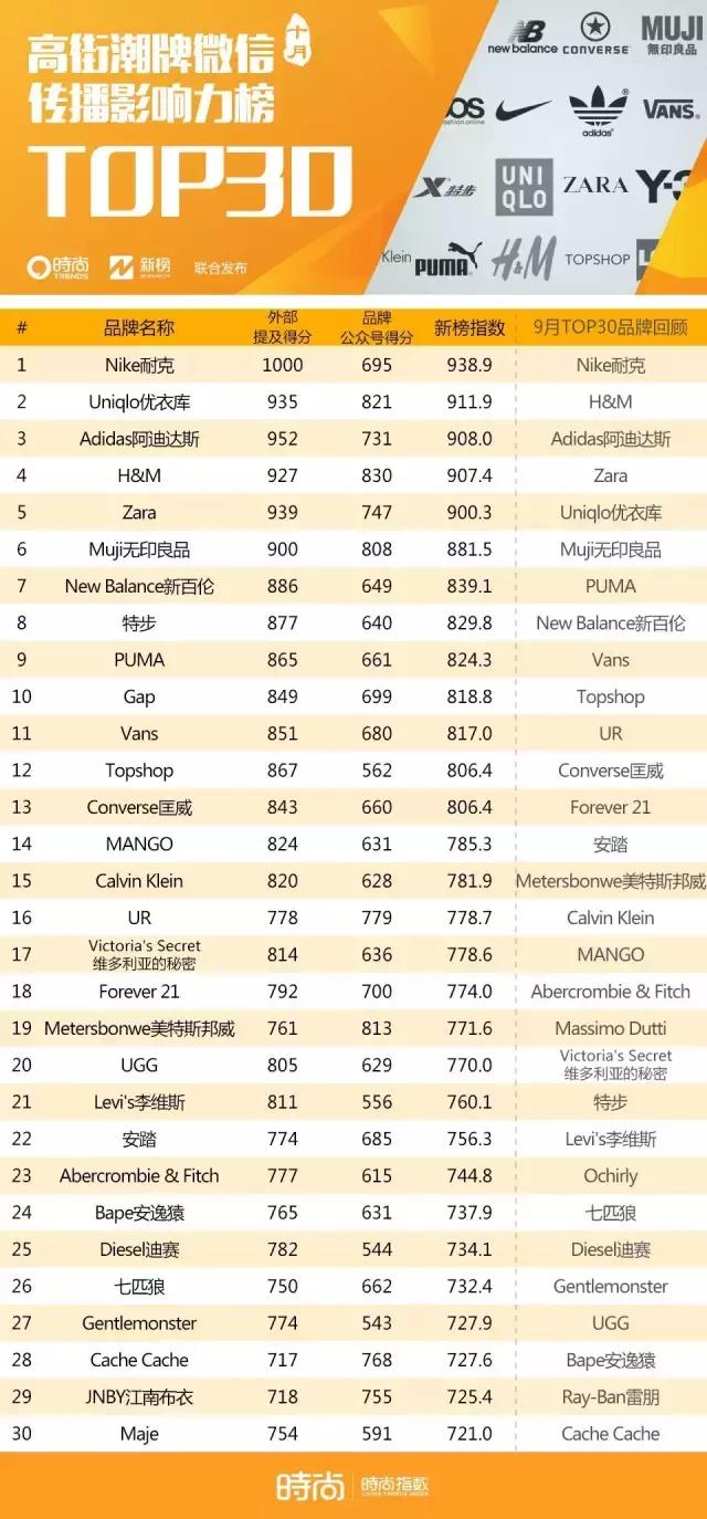 谁是声量王？最具媒体价值品牌风云榜Vol.7-时尚集团X新榜