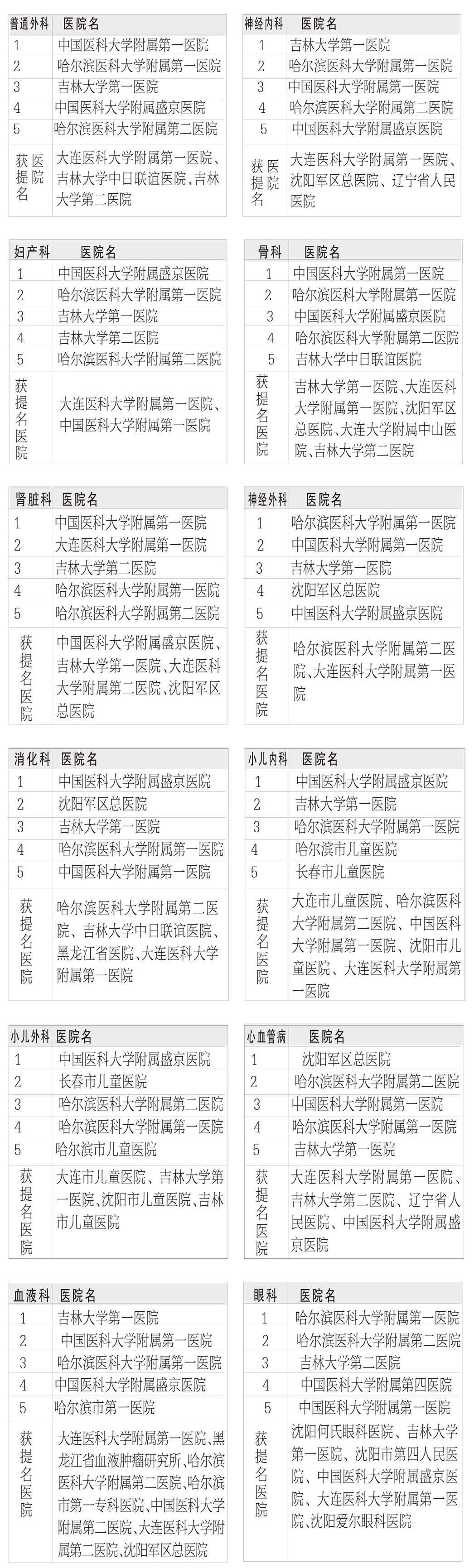 2022年吉大第一医院拟录取名单,吉大一院医院全国排名