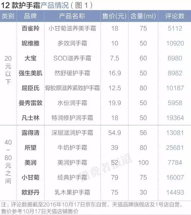 双11剁手买的化妆品是正品吗,双11大促护手霜