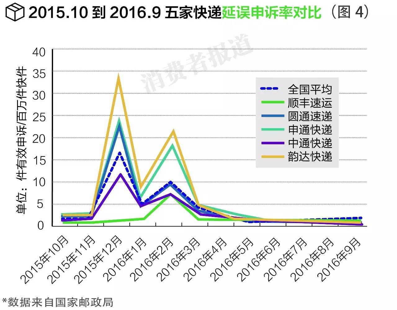 你觉得中国最牛的快递是哪家,中国最慢的快递排名