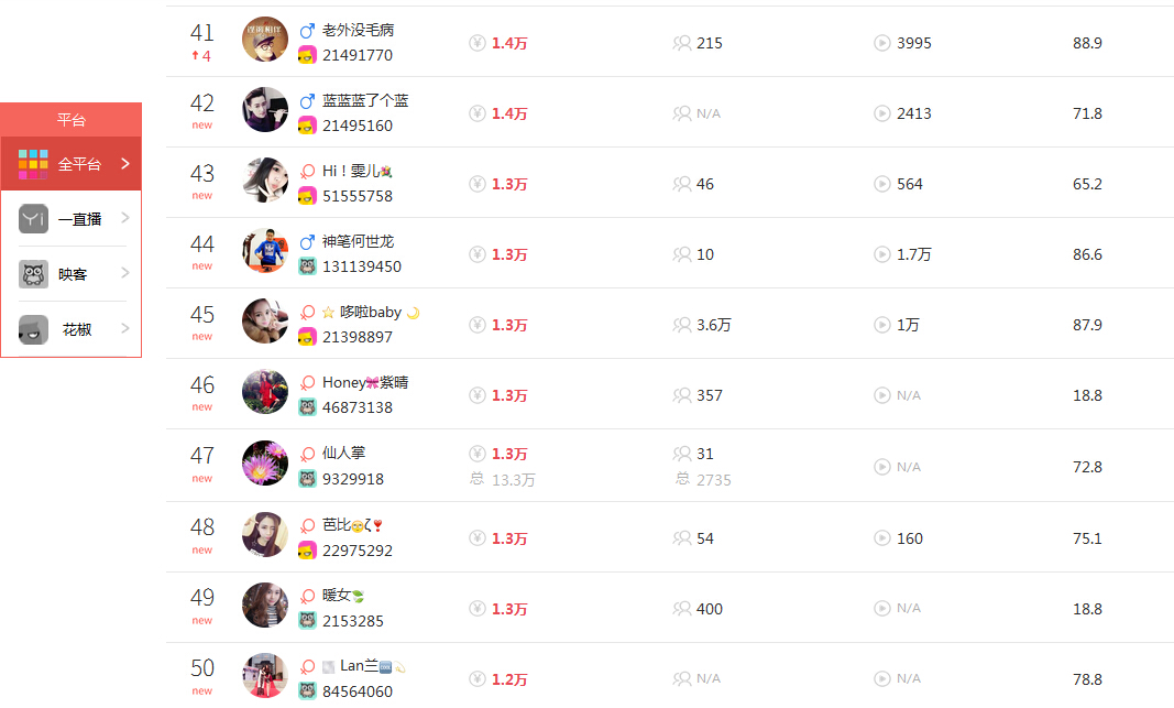 新主播每月直播收入,盘点主播真实收入