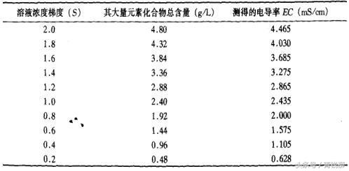无土栽培营养液成分图,无土栽培营养液利用