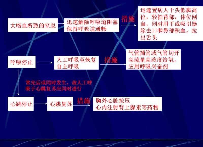 危重症医学知识点,危重急症抢救流程图
