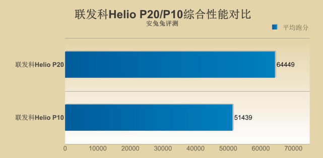 联发科p20性能测试,联发科p20相当高通哪款