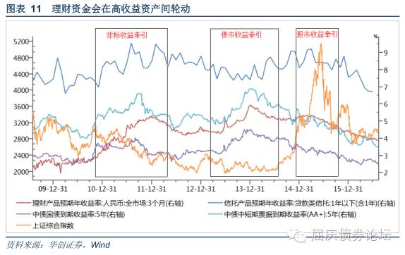 银行理财新变化：增速放缓、投资转向——华创债券理财专题-2016-11-27