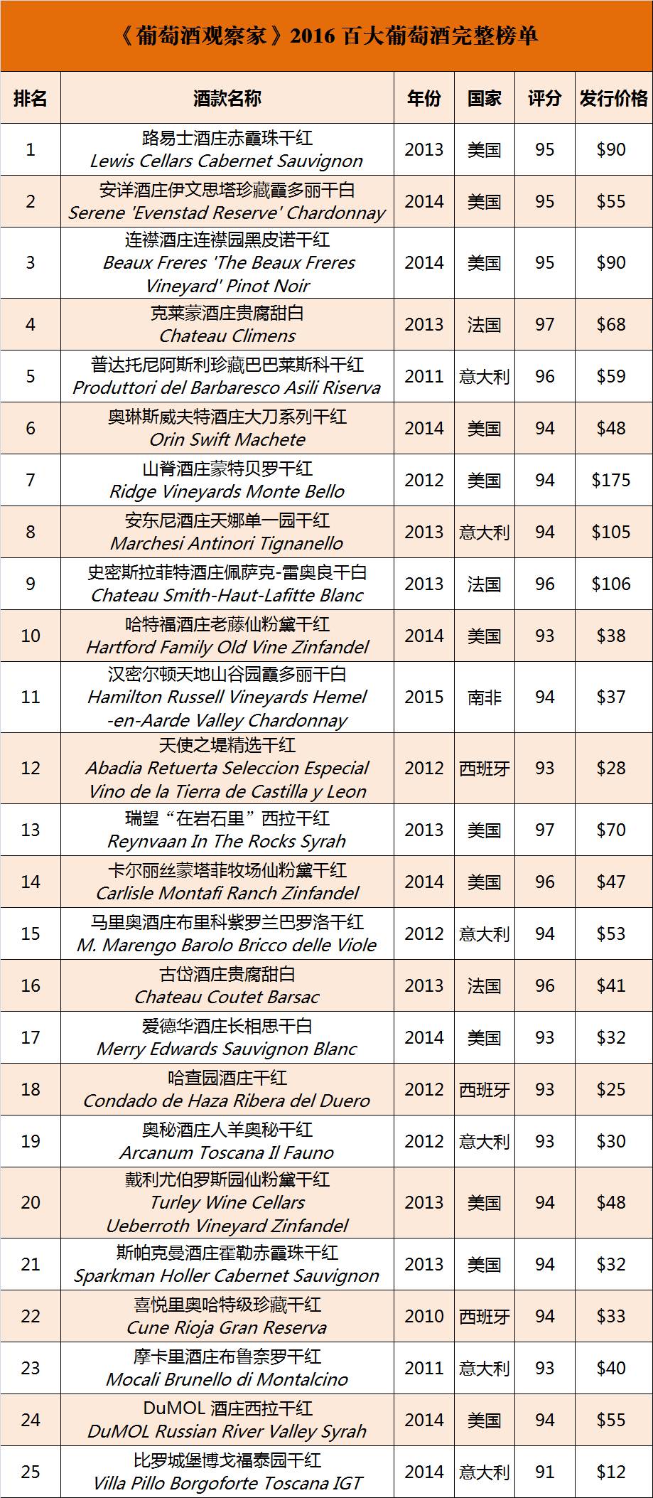 葡萄酒观察家2016,2018葡萄酒观察家百大榜单