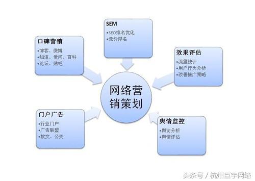 杭州影视传媒行业怎么做网络营销