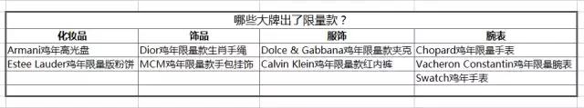 辣眼睛!Dior、Armani等大牌的鸡年限量款到底想干嘛?