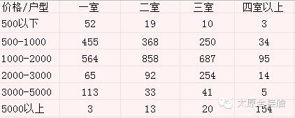 太原租房一室一厅一厨一卫最新,太原500元以下个人租房信息