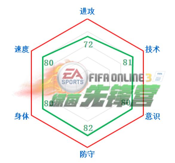 fifa3数据最好的中后卫,fifaol3最强阵容战术板