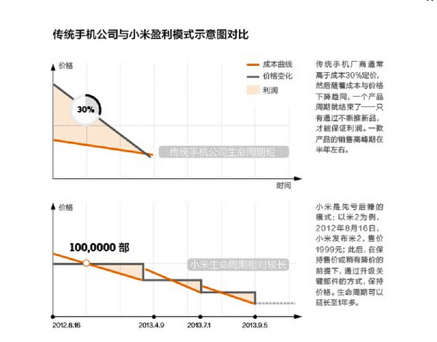 供应链案例演示,小米是如何搞定供应链的