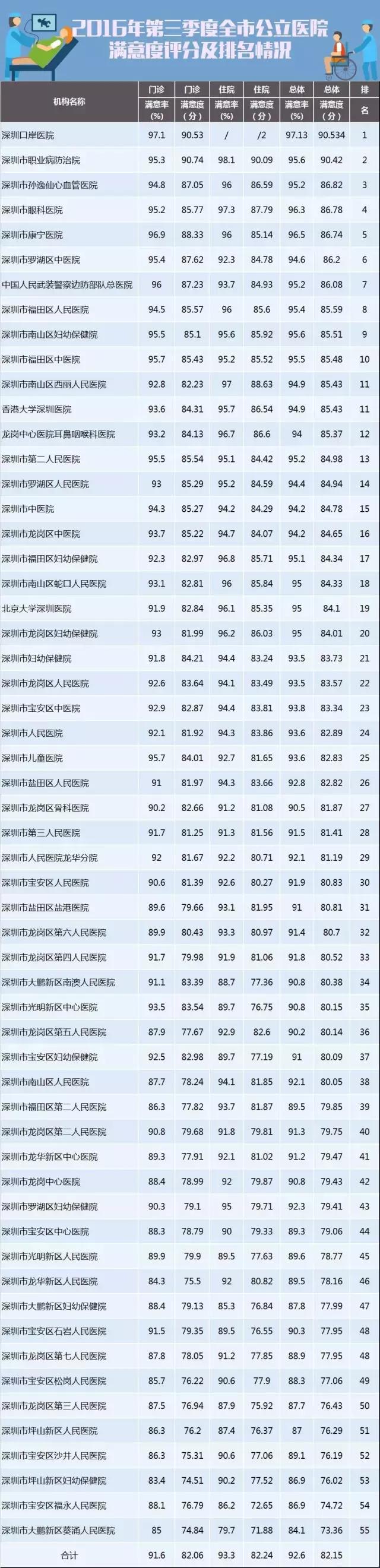 全国医院排行榜发布深圳,深圳市公立医院综合评价结果