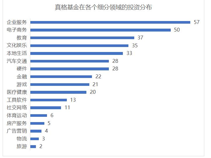 真格基金最新估值,真格基金投资流程