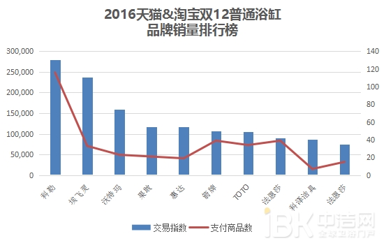 2016双12卫浴电商这么玩奉上天猫京东大数据