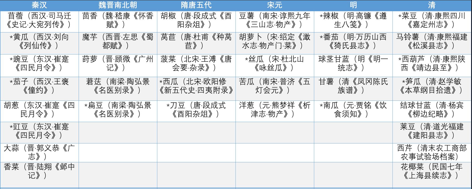 古人夏天喜欢吃什么解暑,古人冬天吃什么蔬菜