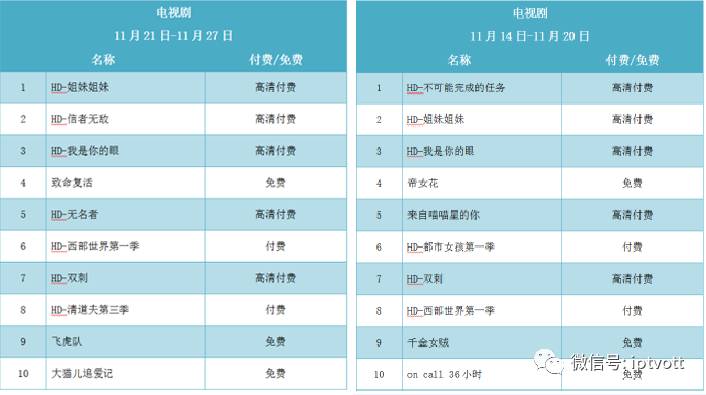 「IPTV数据」影视游戏周榜单数据对比（11.21-11.27）
