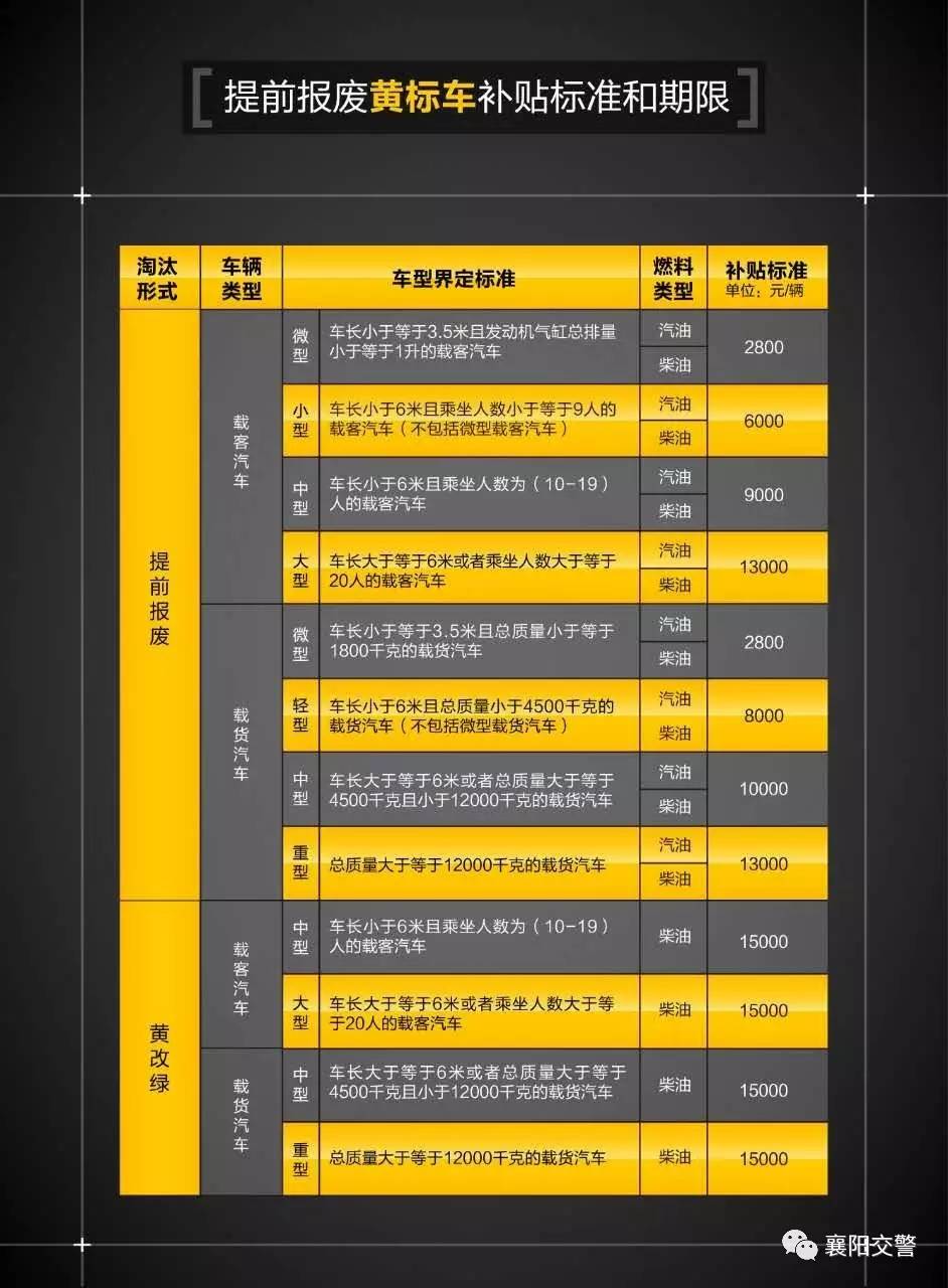 襄阳黄标车报废条件,整治黄标车最新政策