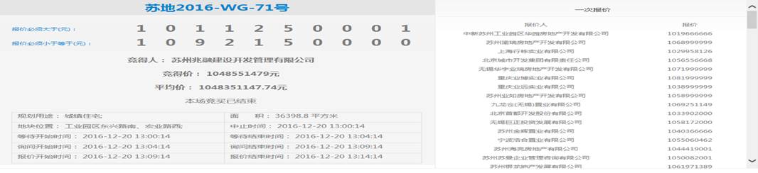 全国40家房企抢地过百亿,开发商争抢苏州热门地块