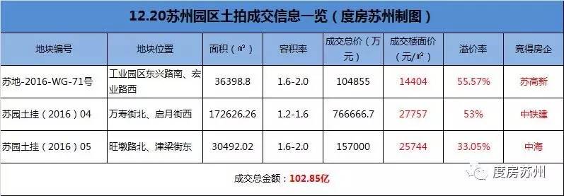 开发商争抢苏州热门地块,苏州热门地块遭开发商争抢