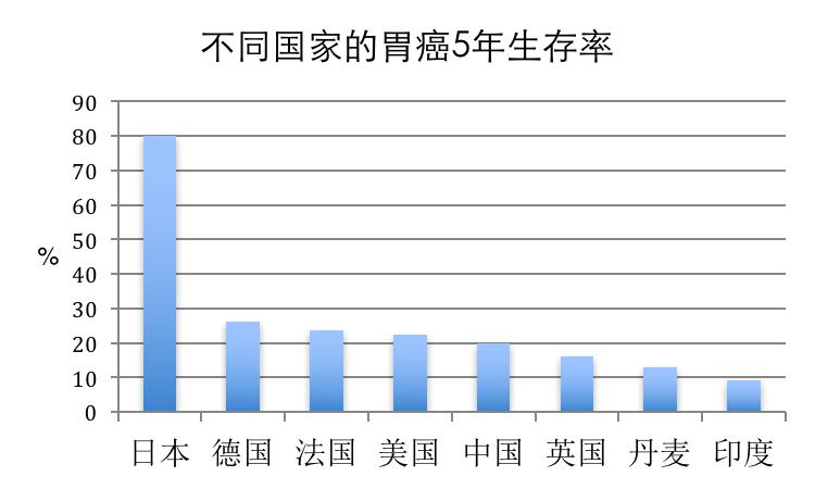 胃癌抗癌成功怎么做到的,日本治疗胃癌需要多少钱