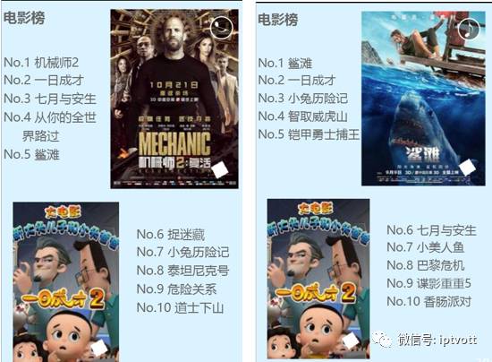 iptv数据检测,iptv统计