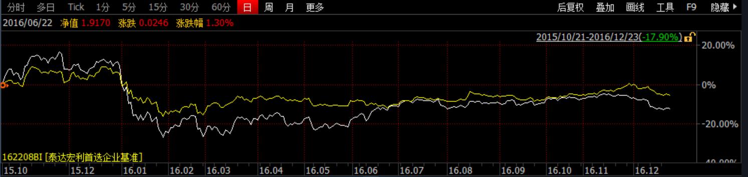 泰达宏利基金162201,泰达宏利基金是涨是降