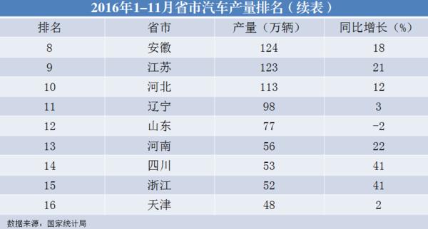安徽河南山东江苏浙江河北,江西和安徽汽车产业链比较