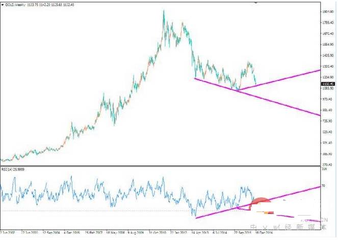 2016年最后一周,2016黄金牛市